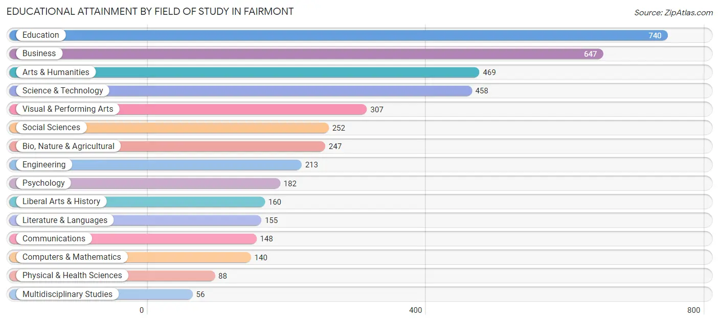 Educational Attainment by Field of Study in Fairmont