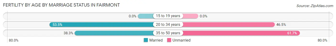 Female Fertility by Age by Marriage Status in Fairmont