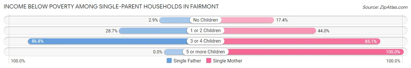Income Below Poverty Among Single-Parent Households in Fairmont