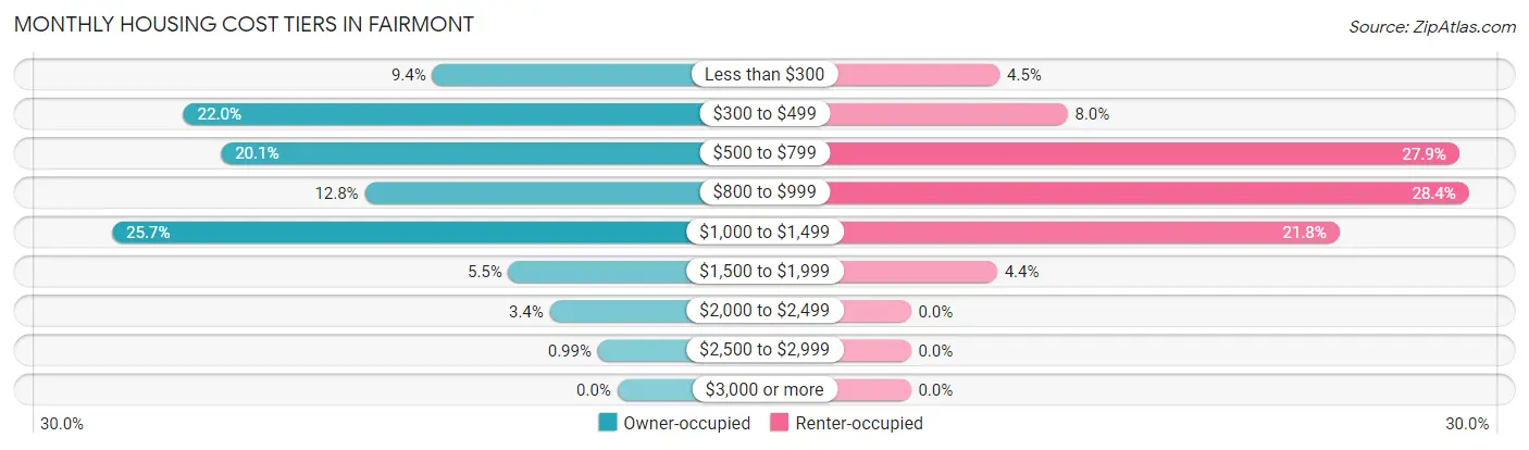 Monthly Housing Cost Tiers in Fairmont