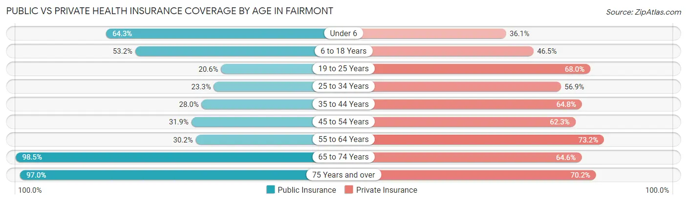 Public vs Private Health Insurance Coverage by Age in Fairmont