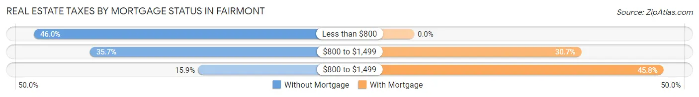 Real Estate Taxes by Mortgage Status in Fairmont