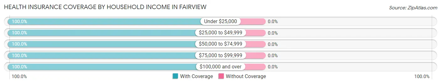Health Insurance Coverage by Household Income in Fairview