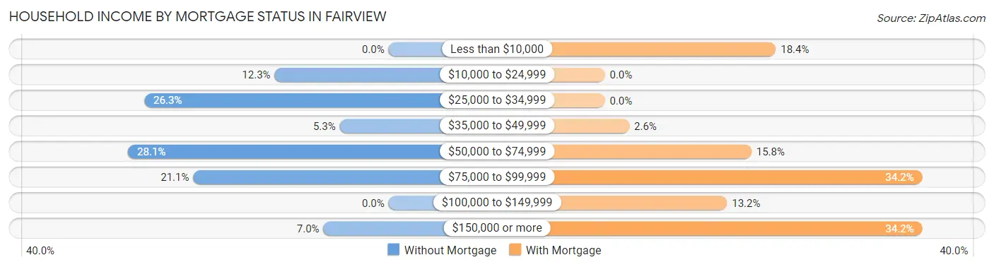 Household Income by Mortgage Status in Fairview