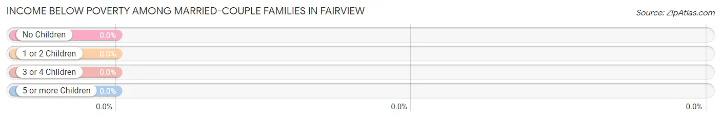 Income Below Poverty Among Married-Couple Families in Fairview