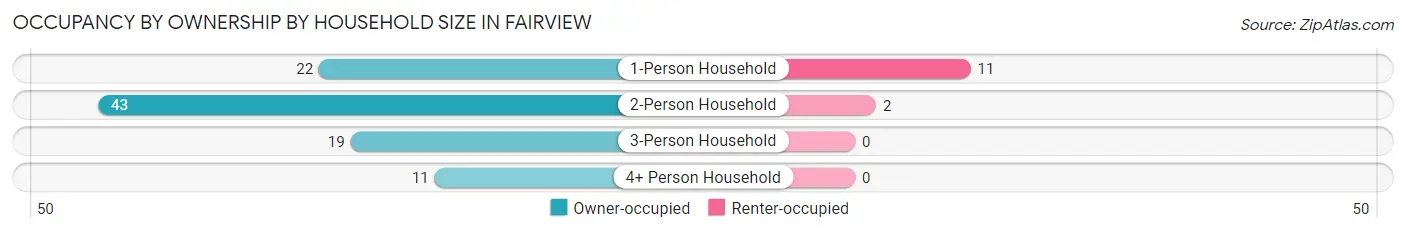 Occupancy by Ownership by Household Size in Fairview