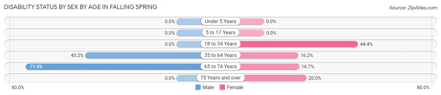 Disability Status by Sex by Age in Falling Spring