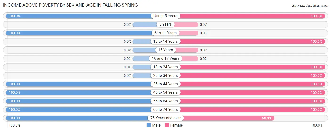 Income Above Poverty by Sex and Age in Falling Spring