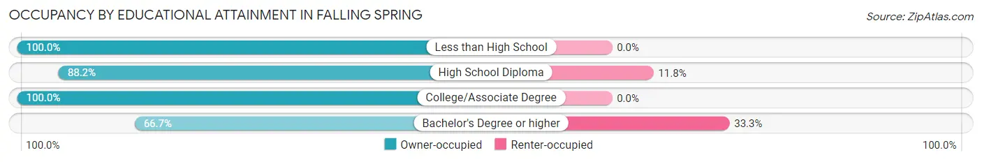 Occupancy by Educational Attainment in Falling Spring