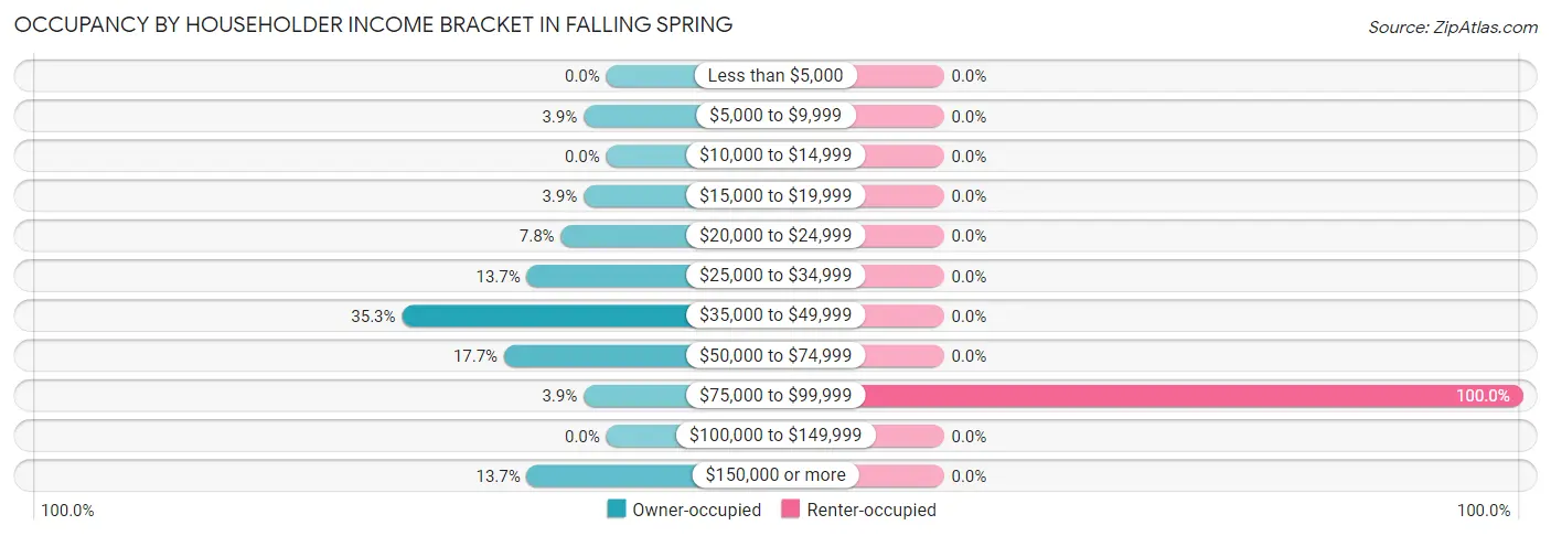 Occupancy by Householder Income Bracket in Falling Spring