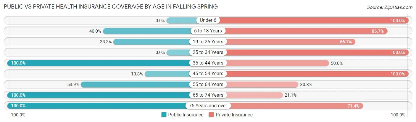 Public vs Private Health Insurance Coverage by Age in Falling Spring