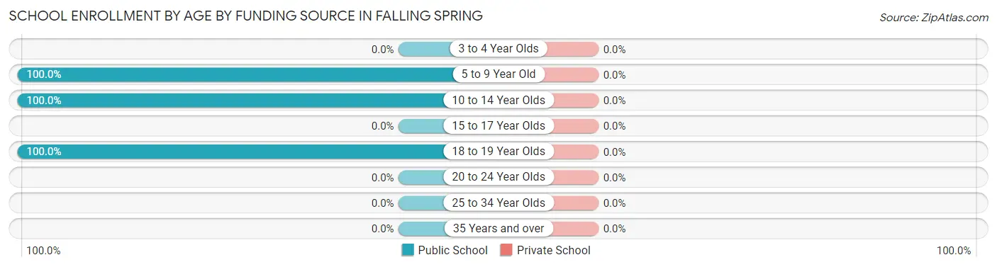 School Enrollment by Age by Funding Source in Falling Spring