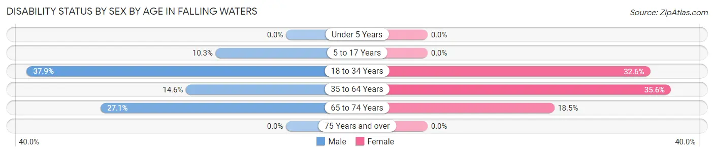Disability Status by Sex by Age in Falling Waters