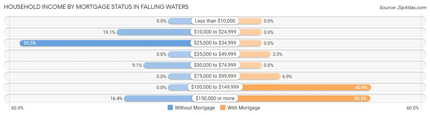 Household Income by Mortgage Status in Falling Waters