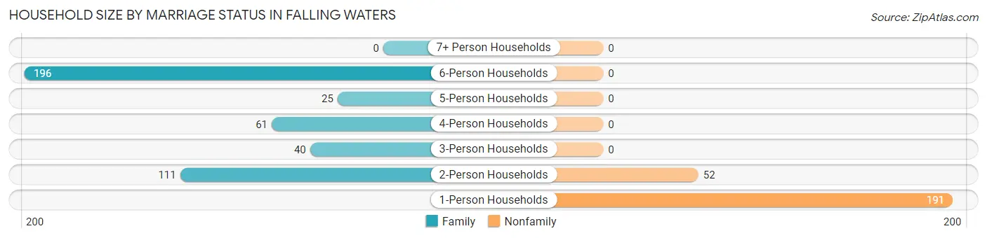 Household Size by Marriage Status in Falling Waters