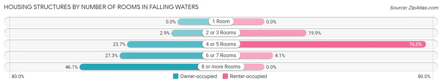 Housing Structures by Number of Rooms in Falling Waters