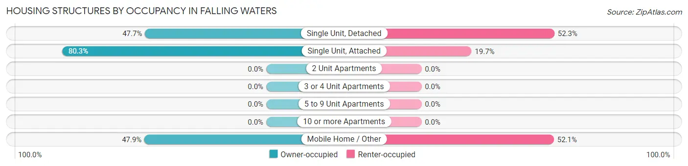 Housing Structures by Occupancy in Falling Waters