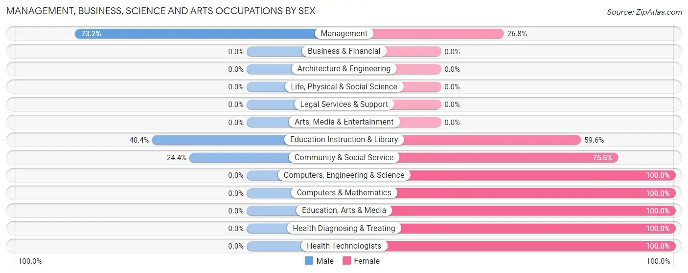 Management, Business, Science and Arts Occupations by Sex in Falling Waters