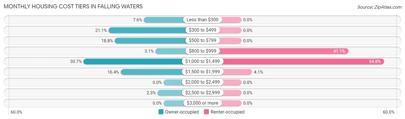 Monthly Housing Cost Tiers in Falling Waters