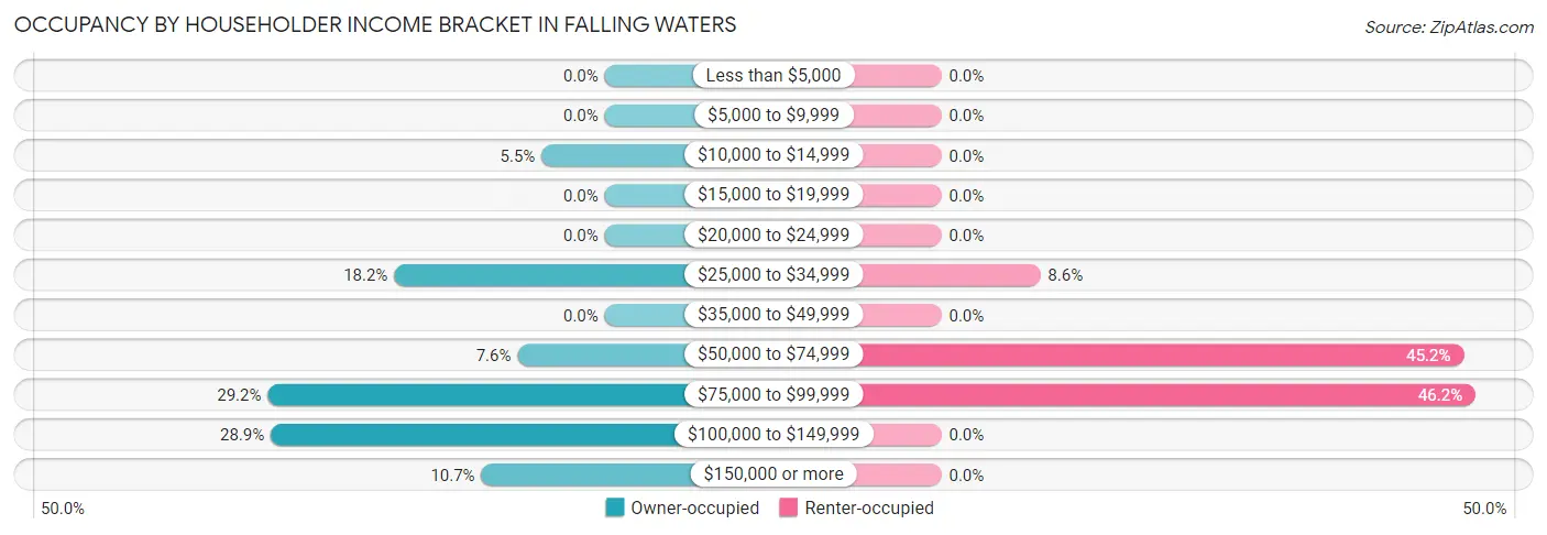 Occupancy by Householder Income Bracket in Falling Waters