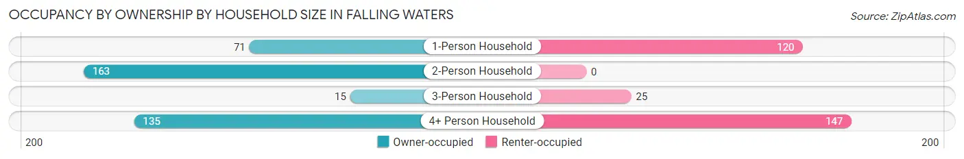 Occupancy by Ownership by Household Size in Falling Waters
