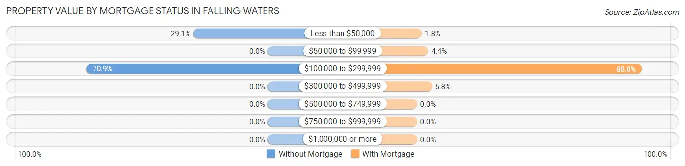 Property Value by Mortgage Status in Falling Waters