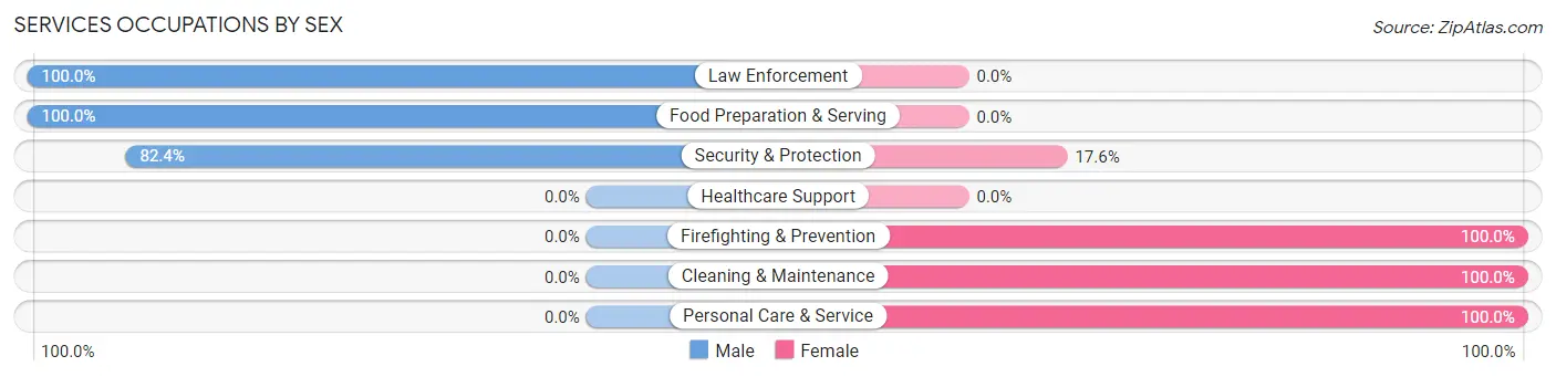 Services Occupations by Sex in Falling Waters