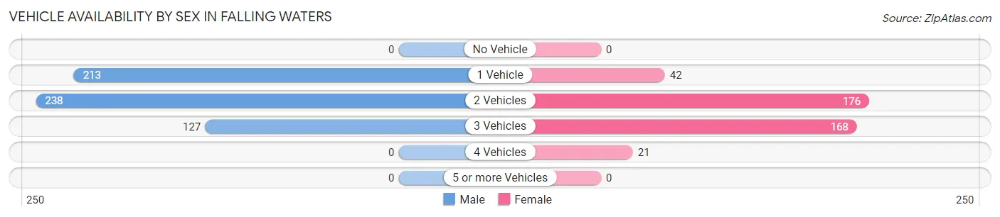 Vehicle Availability by Sex in Falling Waters