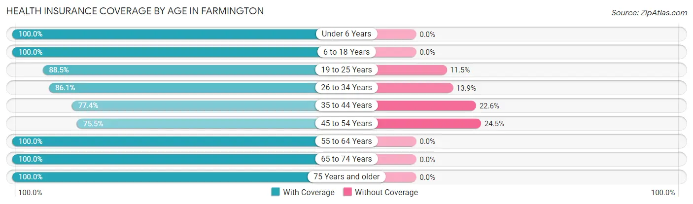 Health Insurance Coverage by Age in Farmington