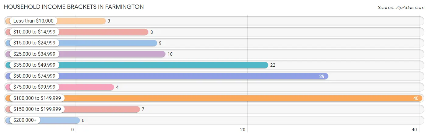 Household Income Brackets in Farmington