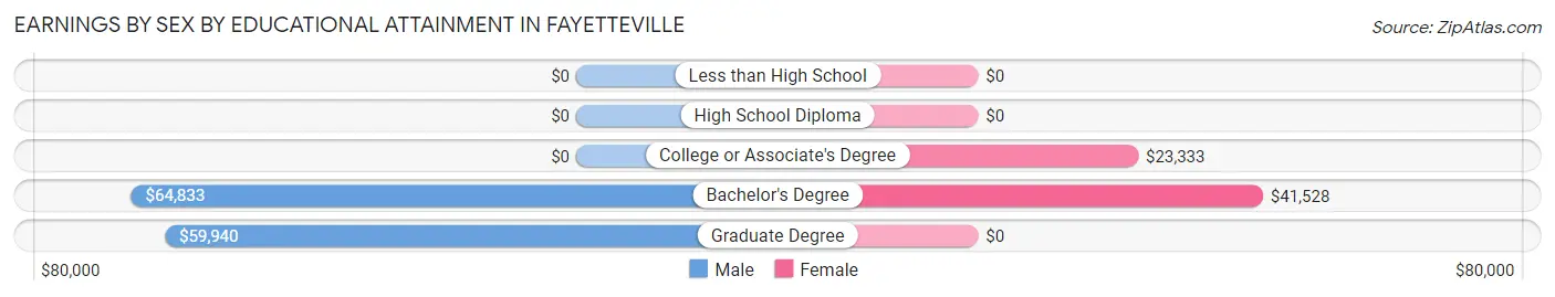 Earnings by Sex by Educational Attainment in Fayetteville