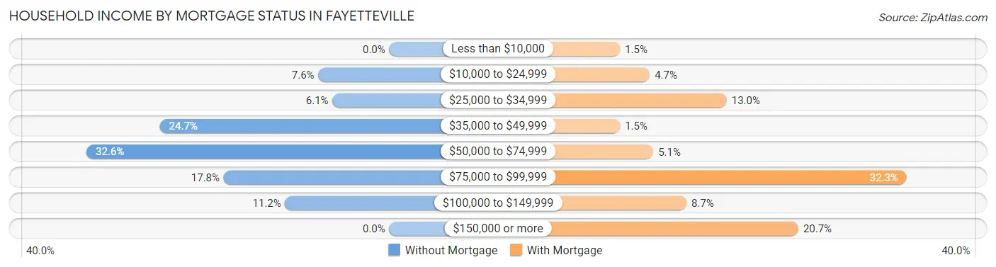 Household Income by Mortgage Status in Fayetteville