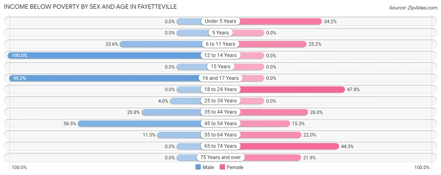 Income Below Poverty by Sex and Age in Fayetteville
