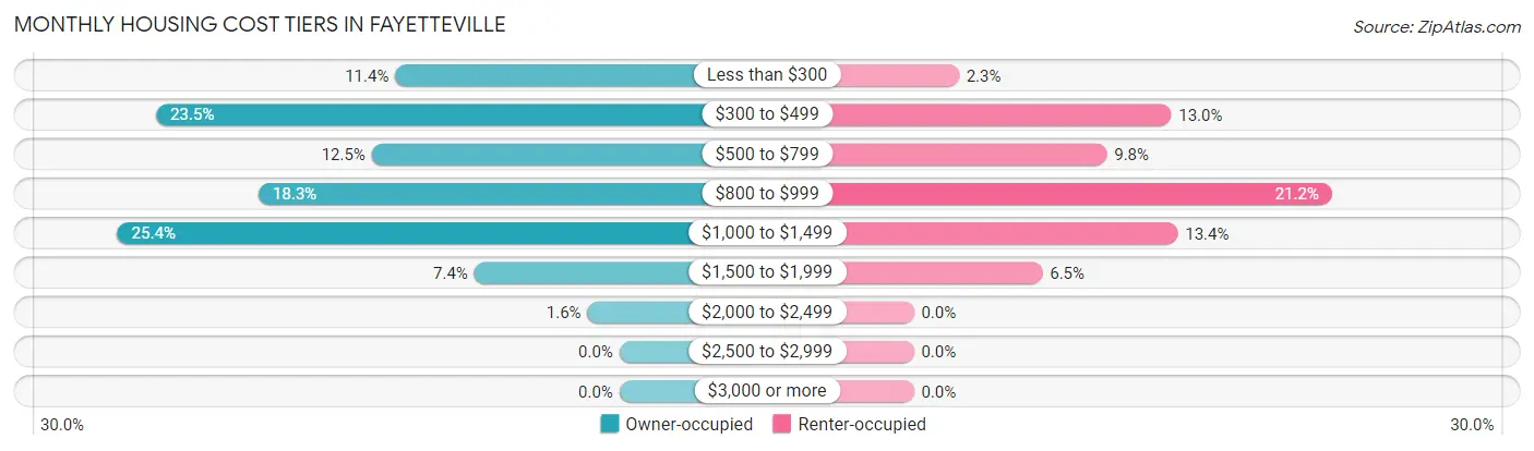 Monthly Housing Cost Tiers in Fayetteville