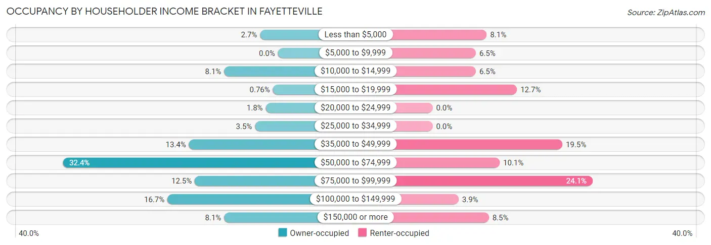 Occupancy by Householder Income Bracket in Fayetteville