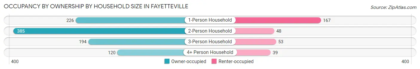 Occupancy by Ownership by Household Size in Fayetteville