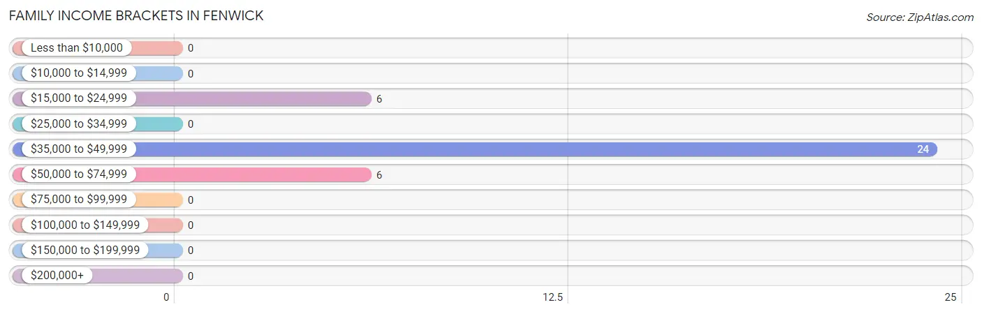 Family Income Brackets in Fenwick