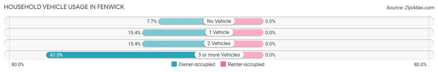 Household Vehicle Usage in Fenwick