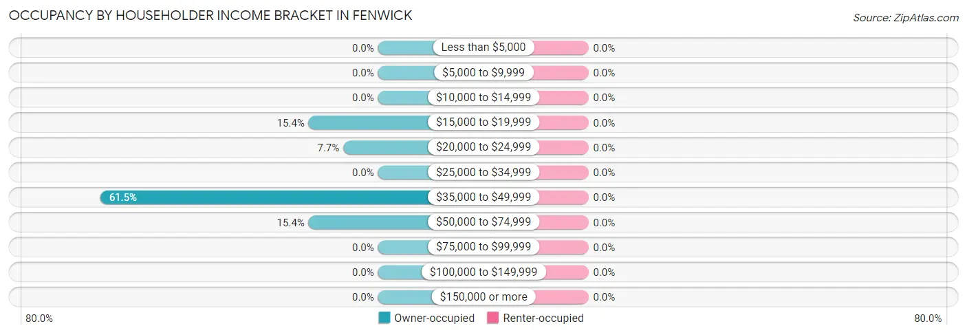 Occupancy by Householder Income Bracket in Fenwick