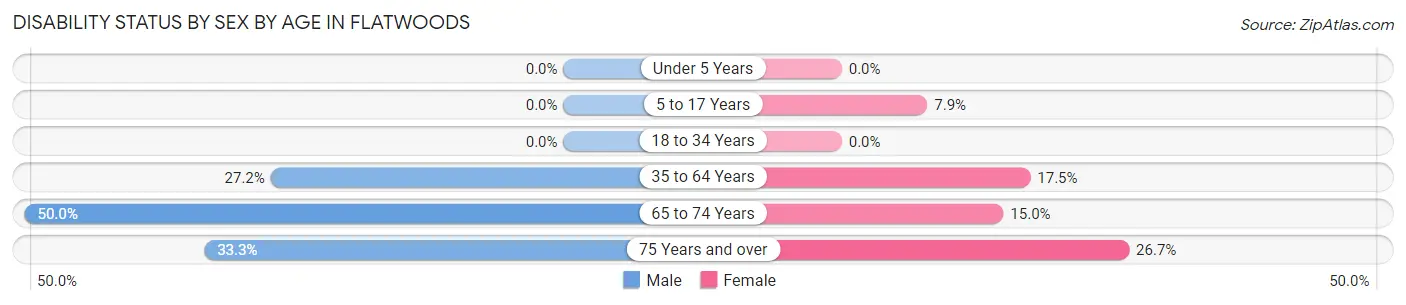 Disability Status by Sex by Age in Flatwoods