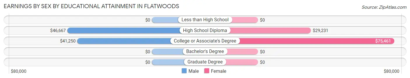 Earnings by Sex by Educational Attainment in Flatwoods