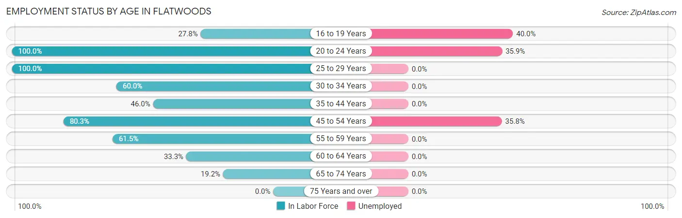 Employment Status by Age in Flatwoods