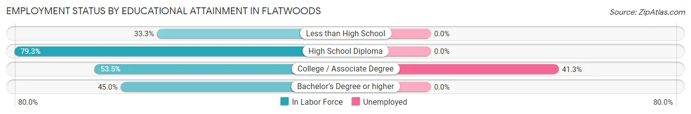 Employment Status by Educational Attainment in Flatwoods