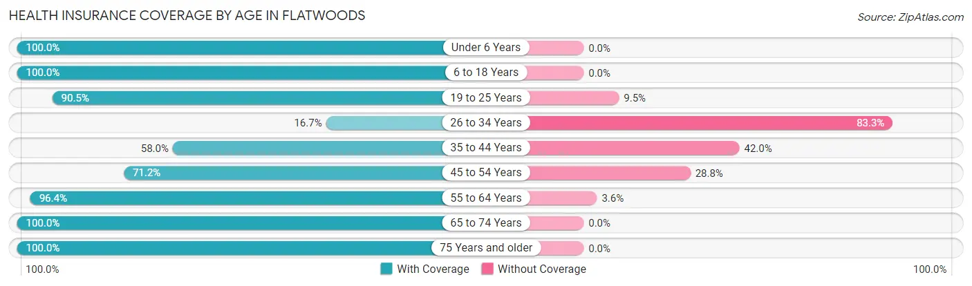 Health Insurance Coverage by Age in Flatwoods