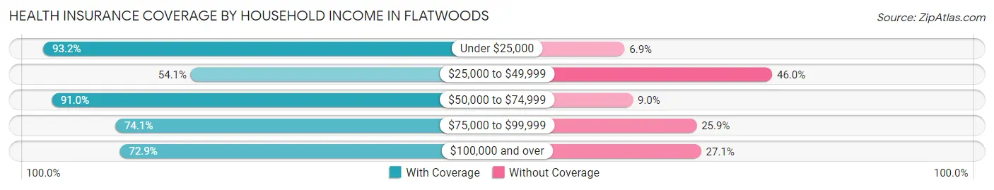 Health Insurance Coverage by Household Income in Flatwoods