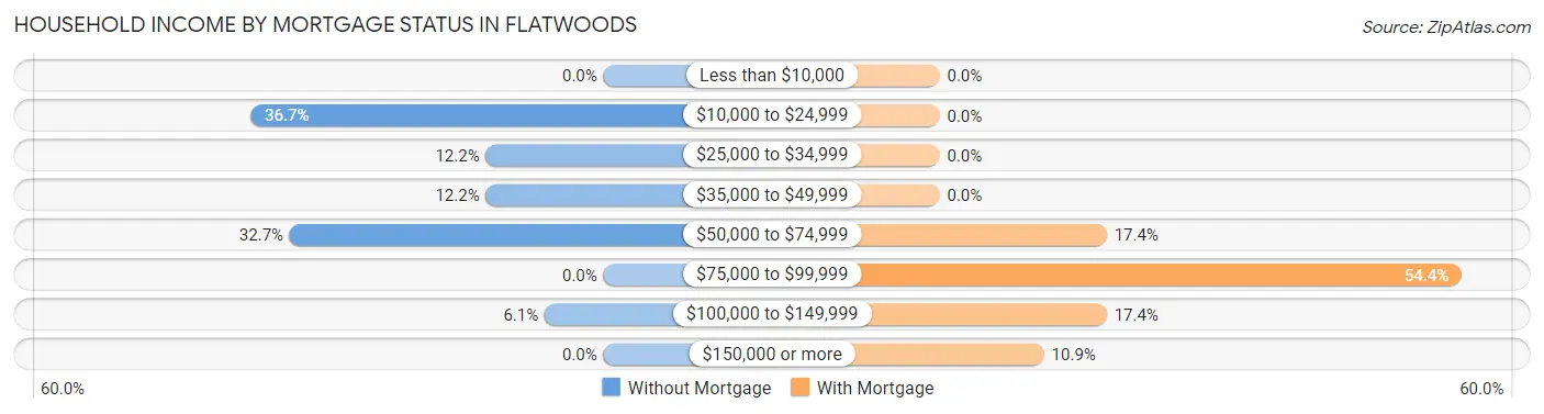 Household Income by Mortgage Status in Flatwoods