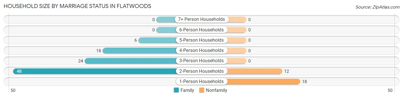 Household Size by Marriage Status in Flatwoods