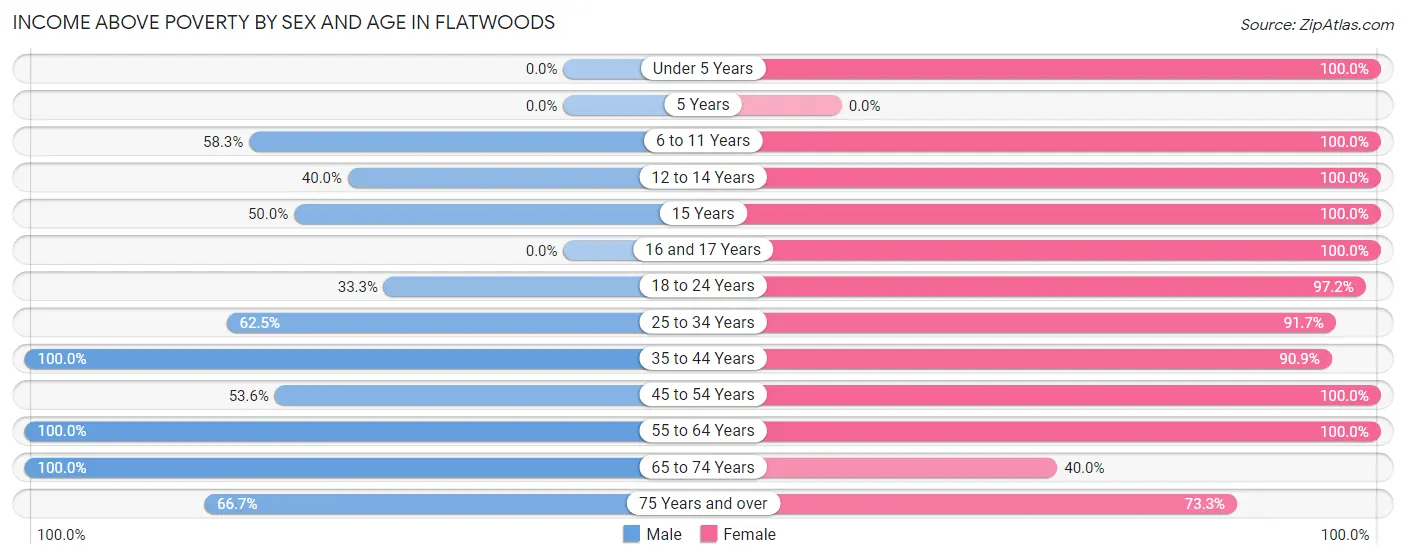 Income Above Poverty by Sex and Age in Flatwoods