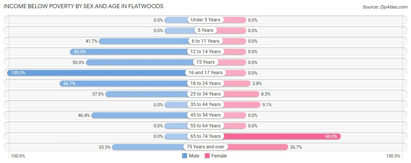 Income Below Poverty by Sex and Age in Flatwoods