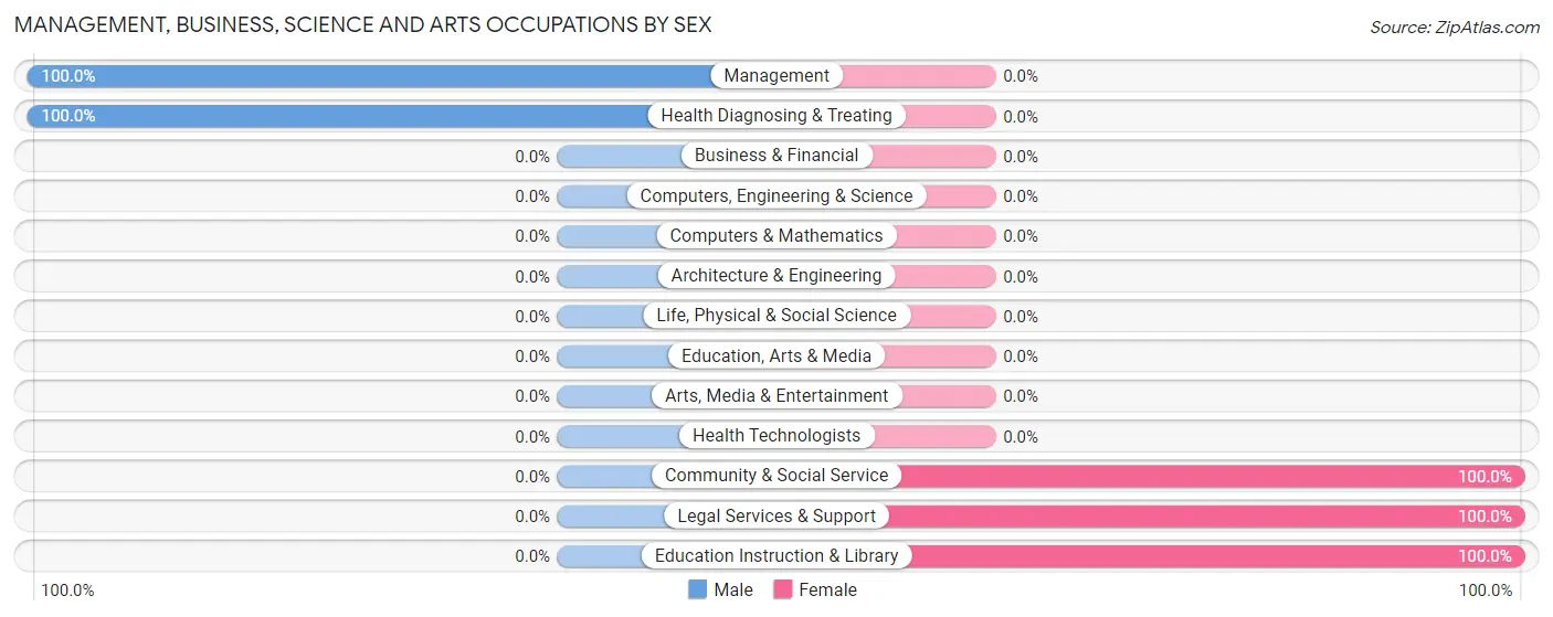 Management, Business, Science and Arts Occupations by Sex in Flatwoods